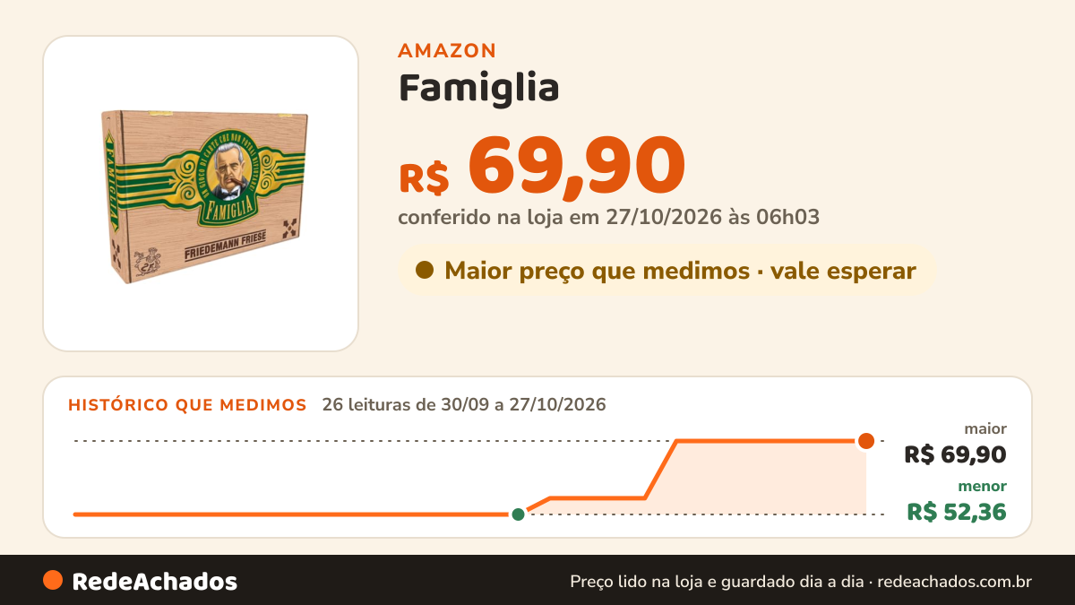 Histórico de preço de Famiglia (Ludofun) na Amazon: 26 leituras de 30/09/2026 a 27/10/2026, menor R$ 52,36, maior R$ 69,90; R$ 69,90 conferido em 27/10/2026 às 06h03