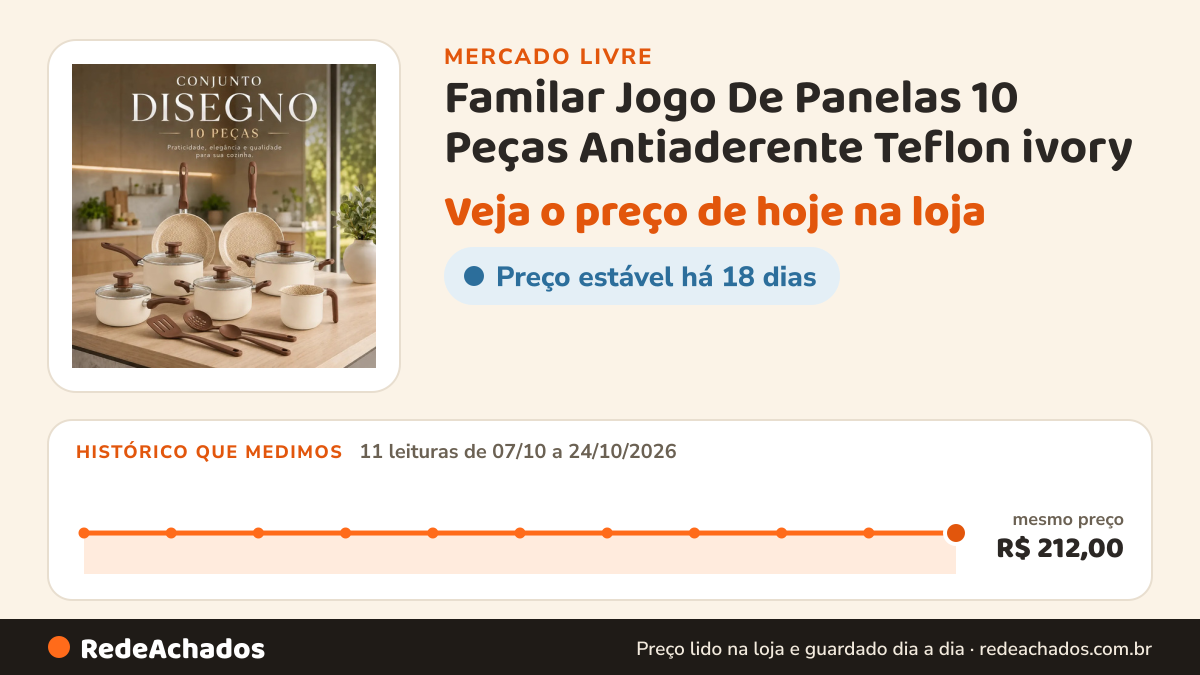 Histórico de preço de Familar Jogo De Panelas 10 Peças Antiaderente Teflon ivory – Linha Familiar Para no Mercado Livre: 11 leituras de 07/10/2026 a 24/10/2026, mesmo preço, R$ 212,00, em todas