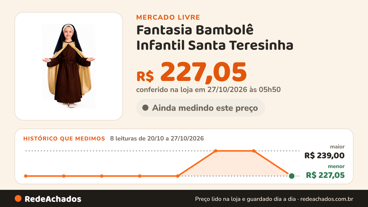 Histórico de preço de Fantasia Bambolê Infantil Santa Teresinha - 249 no Mercado Livre: 8 leituras de 20/10/2026 a 27/10/2026, menor R$ 227,05, maior R$ 239,00; R$ 227,05 conferido em 27/10/2026 às 05h50