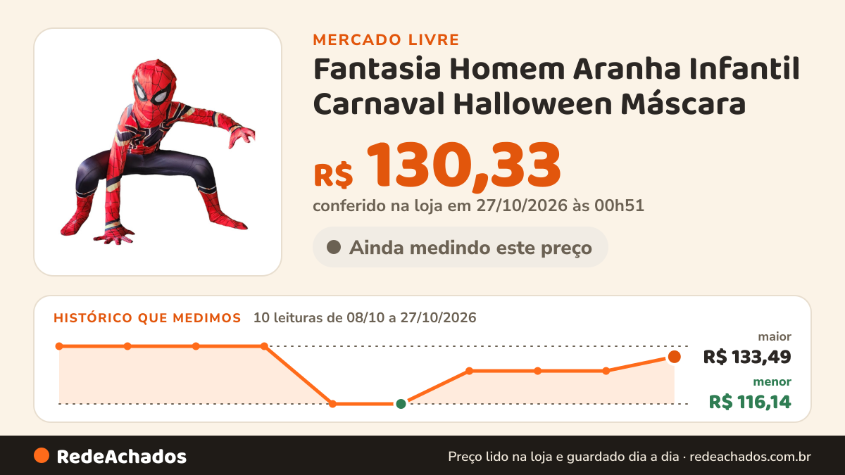Histórico de preço de Fantasia Homem Aranha Infantil Carnaval Halloween Máscara no Mercado Livre: 10 leituras de 08/10/2026 a 27/10/2026, menor R$ 116,14, maior R$ 133,49; R$ 130,33 conferido em 27/10/2026 às 00h51