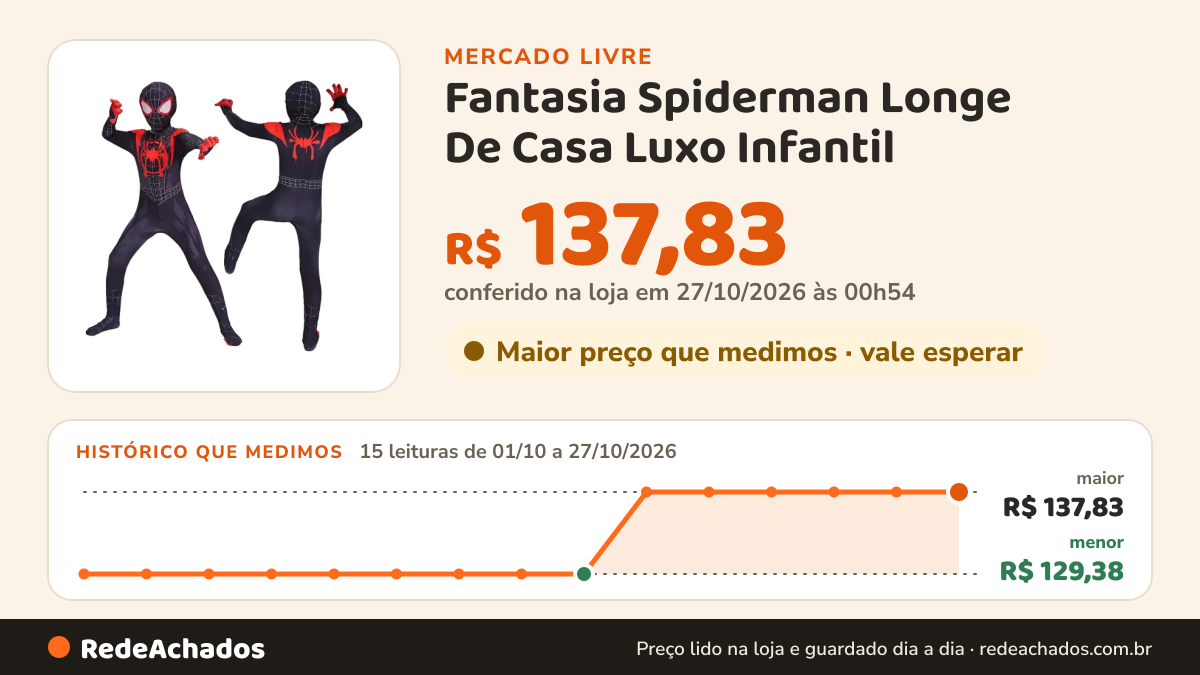 Histórico de preço de Fantasia Spiderman Longe De Casa Luxo Infantil no Mercado Livre: 15 leituras de 01/10/2026 a 27/10/2026, menor R$ 129,38, maior R$ 137,83; R$ 137,83 conferido em 27/10/2026 às 00h54