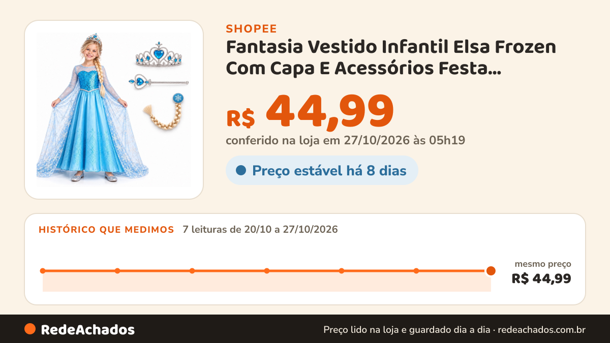 Histórico de preço de Fantasia Vestido Infantil Elsa Frozen Com Capa E Acessórios Festa Hallowen Crianças na Shopee: 7 leituras de 20/10/2026 a 27/10/2026, mesmo preço, R$ 44,99, em todas; R$ 44,99 conferido em 27/10/2026 às 05h19