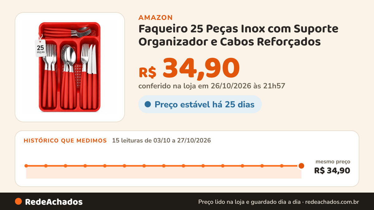 Histórico de preço de Faqueiro 25 Peças Inox com Suporte Organizador e Cabos Reforçados na Amazon: 15 leituras de 03/10/2026 a 27/10/2026, mesmo preço, R$ 34,90, em todas; R$ 34,90 conferido em 26/10/2026 às 21h57