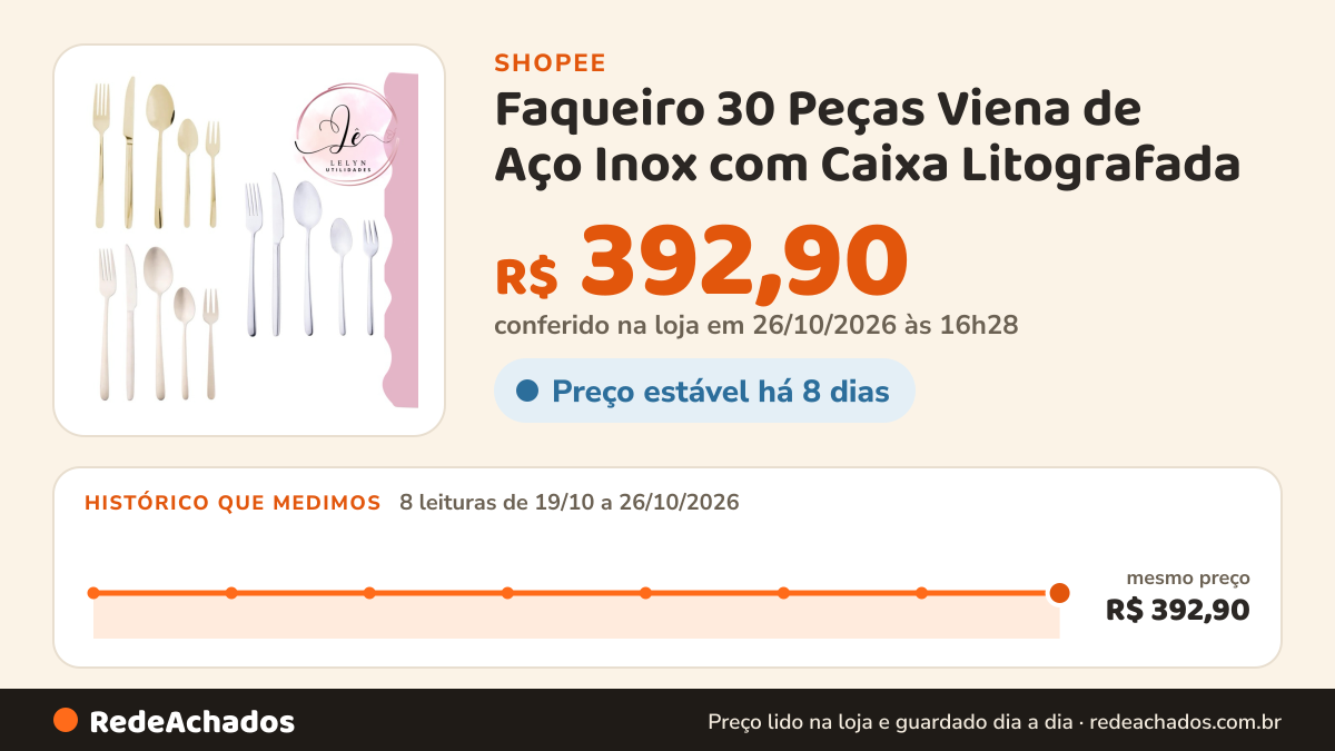 Histórico de preço de Faqueiro 30 Peças Viena de Aço Inox com Caixa Litografada na Shopee: 7 leituras de 19/10/2026 a 25/10/2026, mesmo preço, R$ 392,90, em todas; R$ 392,90 conferido em 25/10/2026 às 15h19