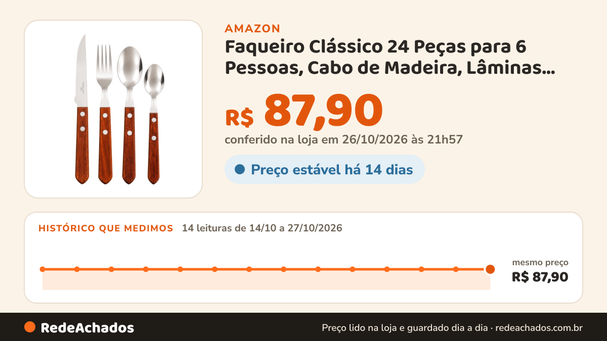 Histórico de preço de Faqueiro Clássico 24 Peças para 6 Pessoas, Cabo de Madeira, Lâminas em Aço Inox, Inclui… na Amazon: 14 leituras de 14/10/2026 a 27/10/2026, mesmo preço, R$ 87,90, em todas; R$ 87,90 conferido em 26/10/2026 às 21h57