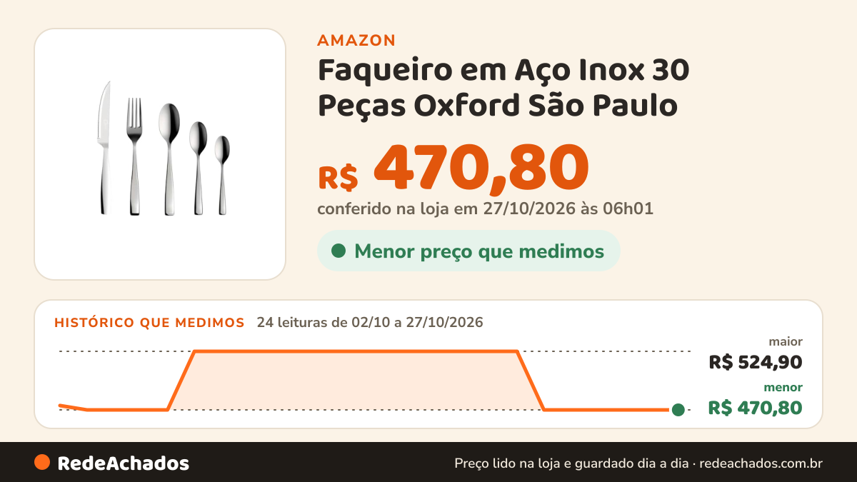 Histórico de preço de Faqueiro em Aço Inox 30 Peças Oxford São Paulo na Amazon: 23 leituras de 02/10/2026 a 25/10/2026, menor R$ 470,80, maior R$ 524,90
