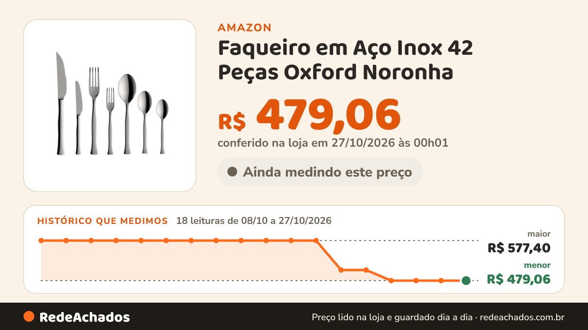 Histórico de preço de Faqueiro em Aço Inox 42 Peças Oxford Noronha na Amazon: 18 leituras de 08/10/2026 a 27/10/2026, menor R$ 479,06, maior R$ 577,40; R$ 479,06 conferido em 27/10/2026 às 00h01
