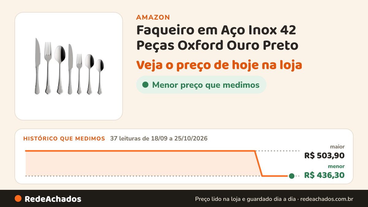 Histórico de preço de Faqueiro em Aço Inox 42 Peças Oxford Ouro Preto na Amazon: 37 leituras de 18/09/2026 a 25/10/2026, menor R$ 436,30, maior R$ 503,90