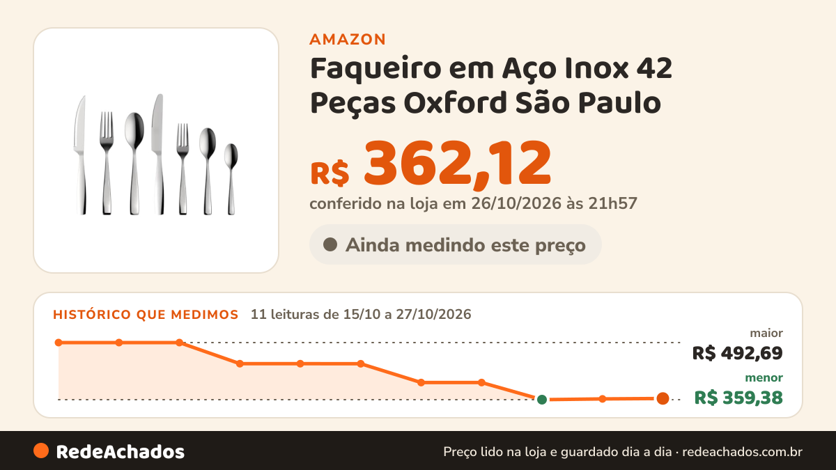 Histórico de preço de Faqueiro em Aço Inox 42 Peças Oxford São Paulo na Amazon: 11 leituras de 15/10/2026 a 27/10/2026, menor R$ 359,38, maior R$ 492,69; R$ 362,12 conferido em 26/10/2026 às 21h57