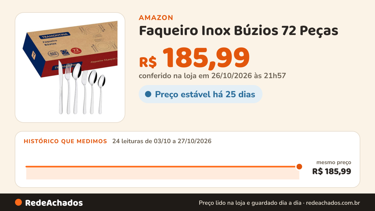 Histórico de preço de Faqueiro Inox Búzios 72 Peças - Tramontina na Amazon: 24 leituras de 03/10/2026 a 27/10/2026, mesmo preço, R$ 185,99, em todas; R$ 185,99 conferido em 26/10/2026 às 21h57