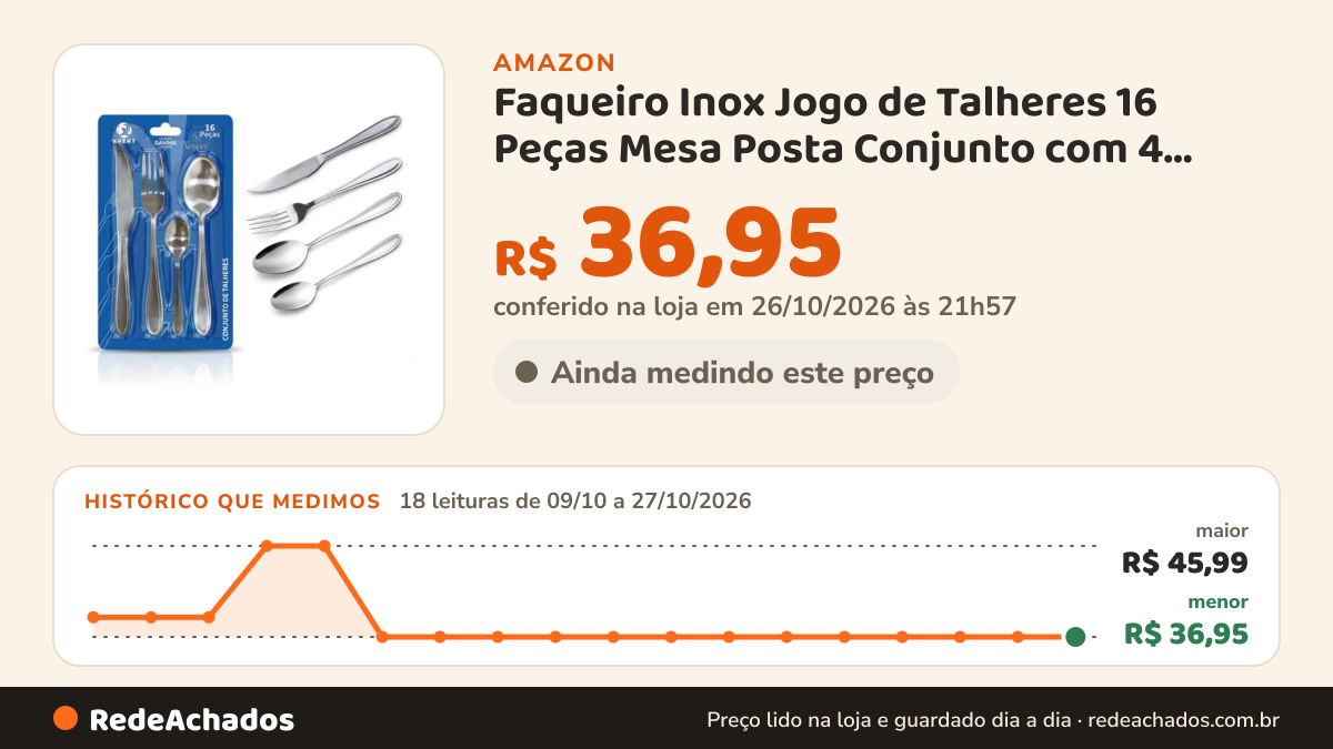 Histórico de preço de Faqueiro Inox Jogo de Talheres 16 Peças Mesa Posta Conjunto com 4 Colheres, 4 Facas, 4… na Amazon: 18 leituras de 09/10/2026 a 27/10/2026, menor R$ 36,95, maior R$ 45,99; R$ 36,95 conferido em 26/10/2026 às 21h57