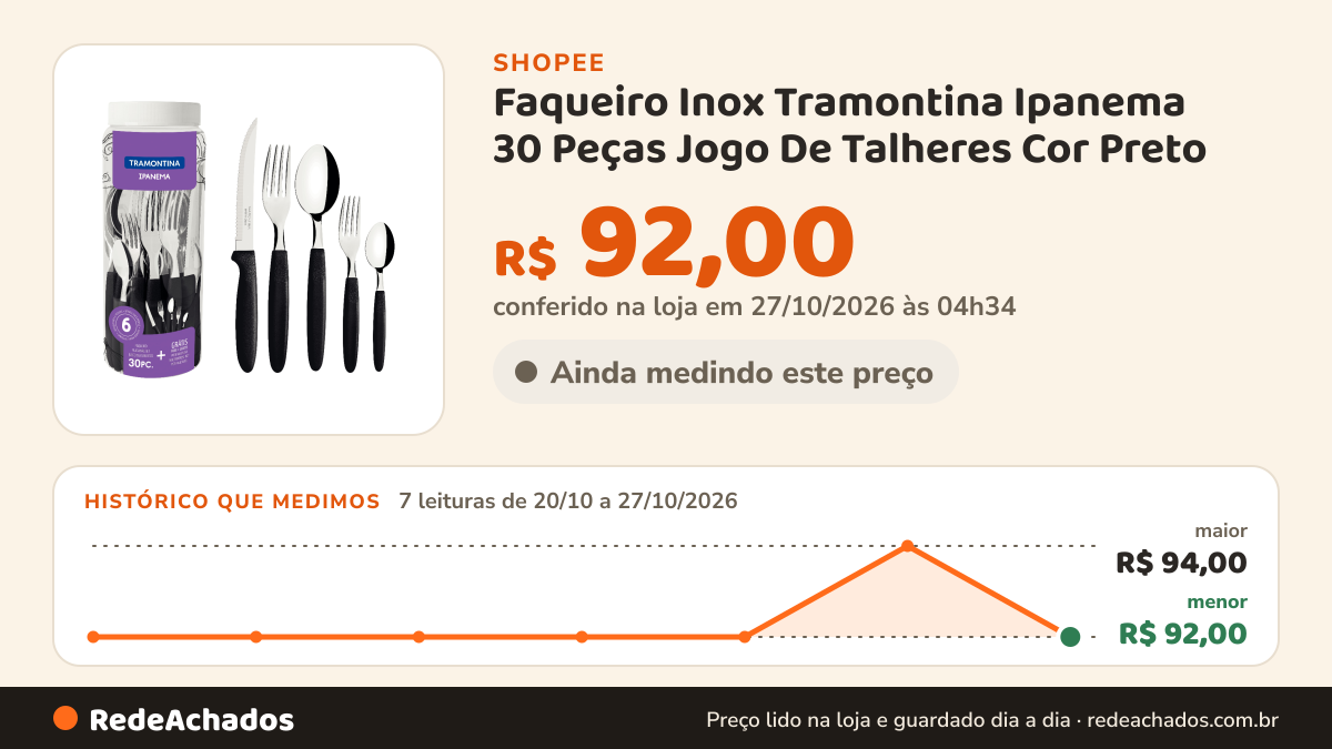 Histórico de preço de Faqueiro Inox Tramontina Ipanema 30 Peças Jogo De Talheres Cor Preto na Shopee: 7 leituras de 20/10/2026 a 27/10/2026, menor R$ 92,00, maior R$ 94,00; R$ 92,00 conferido em 27/10/2026 às 04h34