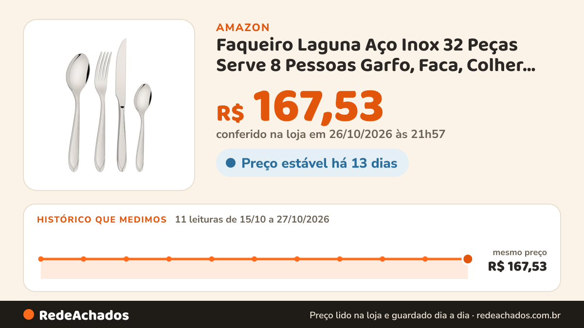 Histórico de preço de Faqueiro Laguna Aço Inox 32 Peças Serve 8 Pessoas Garfo, Faca, Colher de Sopa, Colher de… na Amazon: 11 leituras de 15/10/2026 a 27/10/2026, mesmo preço, R$ 167,53, em todas; R$ 167,53 conferido em 26/10/2026 às 21h57