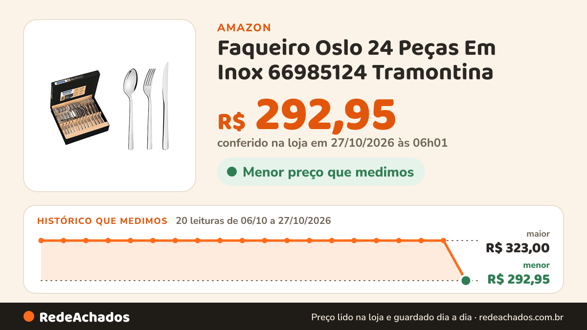 Histórico de preço de Faqueiro Oslo 24 Peças Em Inox 66985124 Tramontina na Amazon: 19 leituras de 06/10/2026 a 25/10/2026, mesmo preço, R$ 323,00, em todas