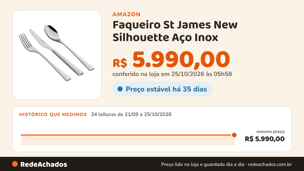 Histórico de preço de Faqueiro St James New Silhouette Aço Inox - 130 peças na Amazon: 34 leituras de 21/09/2026 a 25/10/2026, mesmo preço, R$ 5.990,00, em todas; R$ 5.990,00 conferido em 25/10/2026 às 05h58