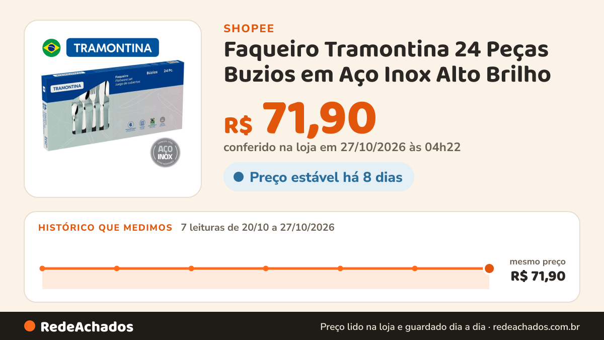 Histórico de preço de Faqueiro Tramontina 24 Peças Buzios em Aço Inox Alto Brilho na Shopee: 7 leituras de 20/10/2026 a 27/10/2026, mesmo preço, R$ 71,90, em todas; R$ 71,90 conferido em 27/10/2026 às 04h22
