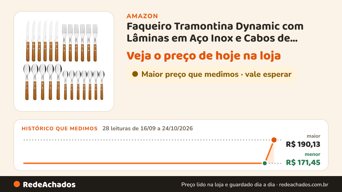 Histórico de preço de Faqueiro Tramontina Dynamic com Lâminas em Aço Inox e Cabos de Madeira Natural 24 Peças na Amazon: 28 leituras de 16/09/2026 a 24/10/2026, menor R$ 171,45, maior R$ 190,13
