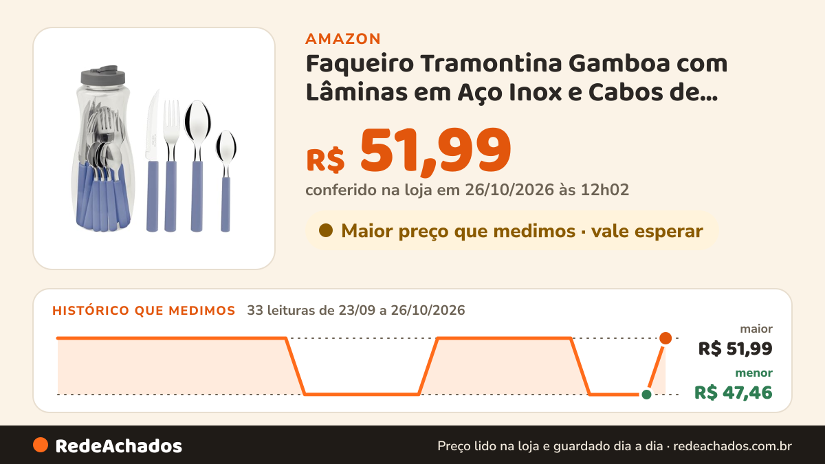 Histórico de preço de Faqueiro Tramontina Gamboa com Lâminas em Aço Inox e Cabos de Polipropileno Azul 16 Peças na Amazon: 32 leituras de 23/09/2026 a 25/10/2026, menor R$ 47,46, maior R$ 51,99; R$ 47,46 conferido em 25/10/2026 às 05h58