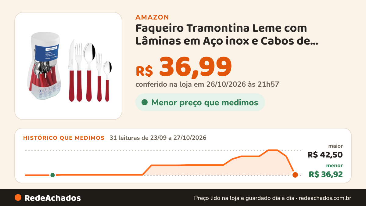 Histórico de preço de Faqueiro Tramontina Leme com Lâminas em Aço inox e Cabos de Polipropileno Vermelho 20… na Amazon: 31 leituras de 23/09/2026 a 27/10/2026, menor R$ 36,92, maior R$ 42,50; R$ 36,99 conferido em 26/10/2026 às 21h57