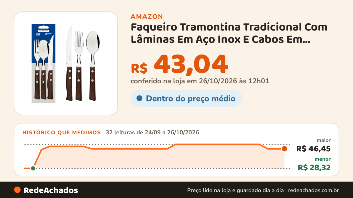 Histórico de preço de Faqueiro Tramontina Tradicional Com Lâminas Em Aço Inox E Cabos Em Madeira Natural 03… na Amazon: 31 leituras de 24/09/2026 a 25/10/2026, menor R$ 28,32, maior R$ 46,45; R$ 43,04 conferido em 25/10/2026 às 05h58