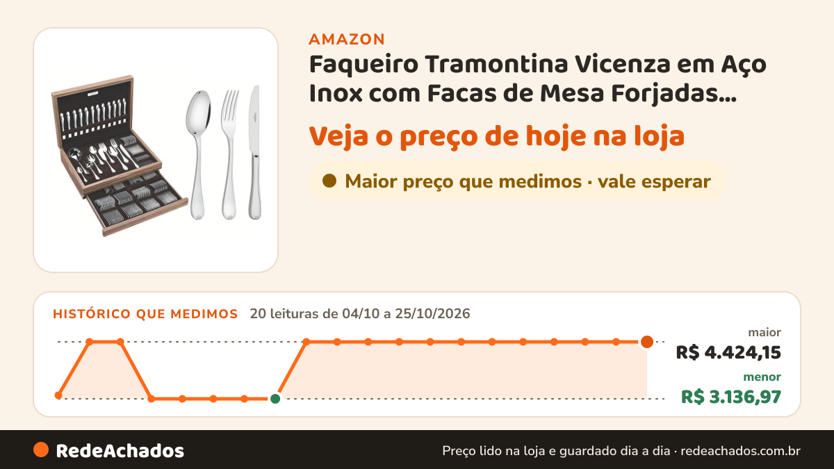 Histórico de preço de Faqueiro Tramontina Vicenza em Aço Inox com Facas de Mesa Forjadas Acabamento Alto Brilho… na Amazon: 20 leituras de 04/10/2026 a 25/10/2026, menor R$ 3.136,97, maior R$ 4.424,15