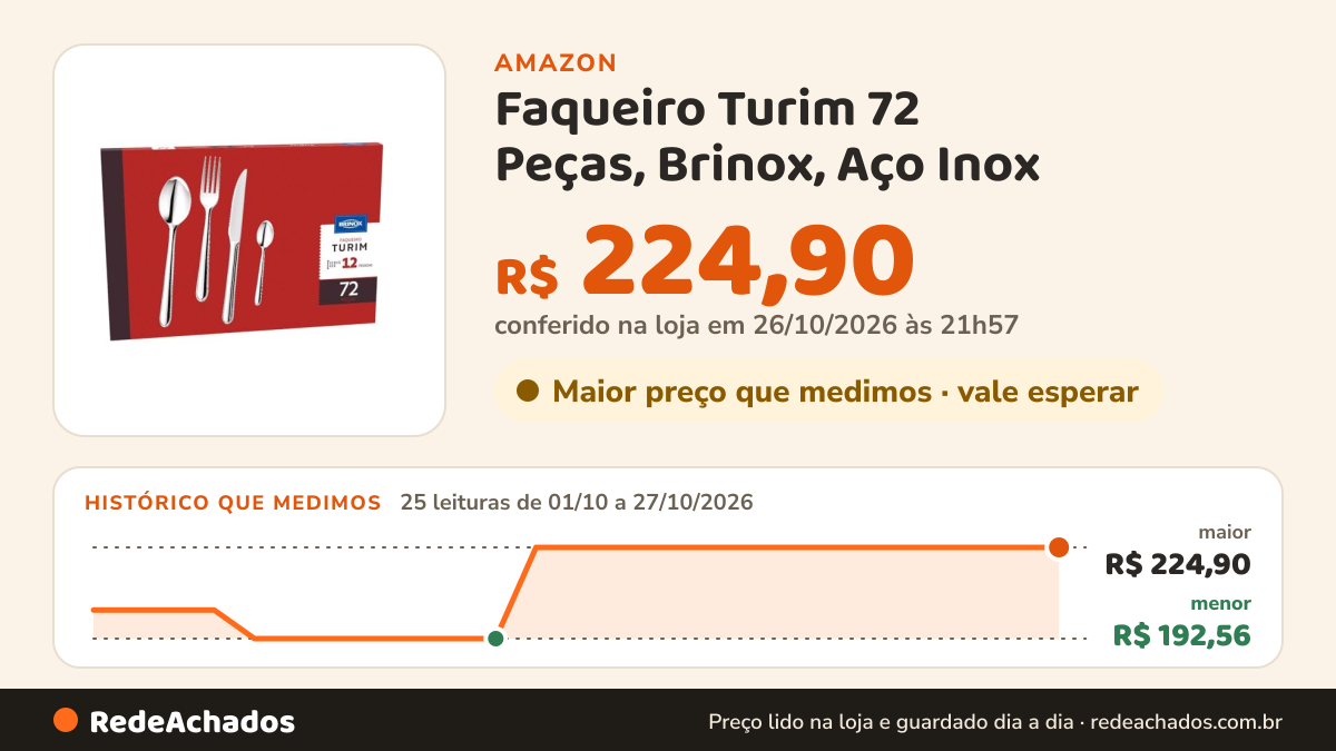 Histórico de preço de Faqueiro Turim 72 Peças, Brinox, Aço Inox na Amazon: 25 leituras de 01/10/2026 a 27/10/2026, menor R$ 192,56, maior R$ 224,90; R$ 224,90 conferido em 26/10/2026 às 21h57