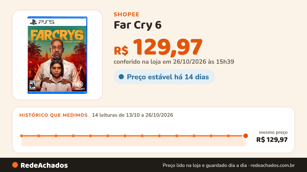Histórico de preço de Far Cry 6 - Playstation 5 na Shopee: 14 leituras de 13/10/2026 a 26/10/2026, mesmo preço, R$ 129,97, em todas; R$ 129,97 conferido em 26/10/2026 às 15h39