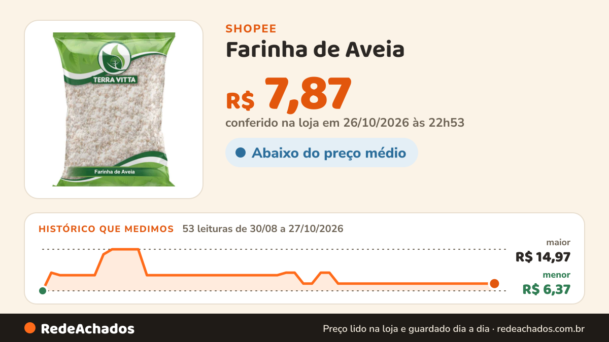Histórico de preço de Farinha de Aveia na Shopee: 52 leituras de 30/08/2026 a 26/10/2026, menor R$ 6,37, maior R$ 14,97