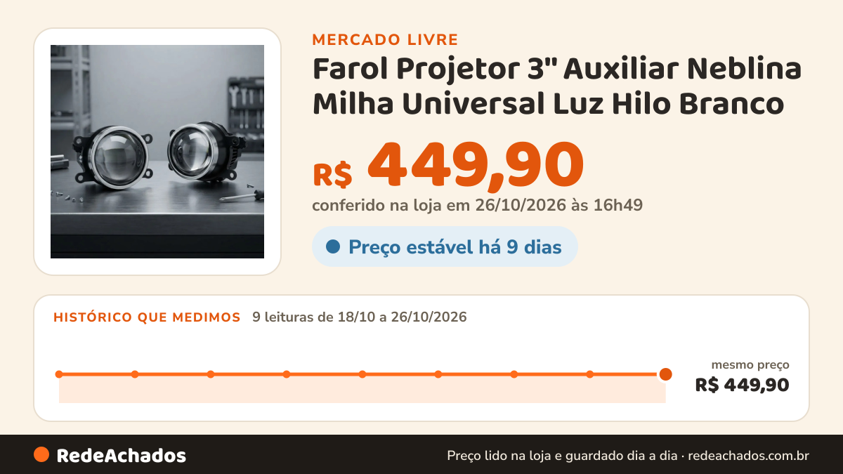 Histórico de preço de Farol Projetor 3'' Auxiliar Neblina Milha Universal Luz Hilo Branco no Mercado Livre: 9 leituras de 18/10/2026 a 26/10/2026, mesmo preço, R$ 449,90, em todas; R$ 449,90 conferido em 26/10/2026 às 16h49