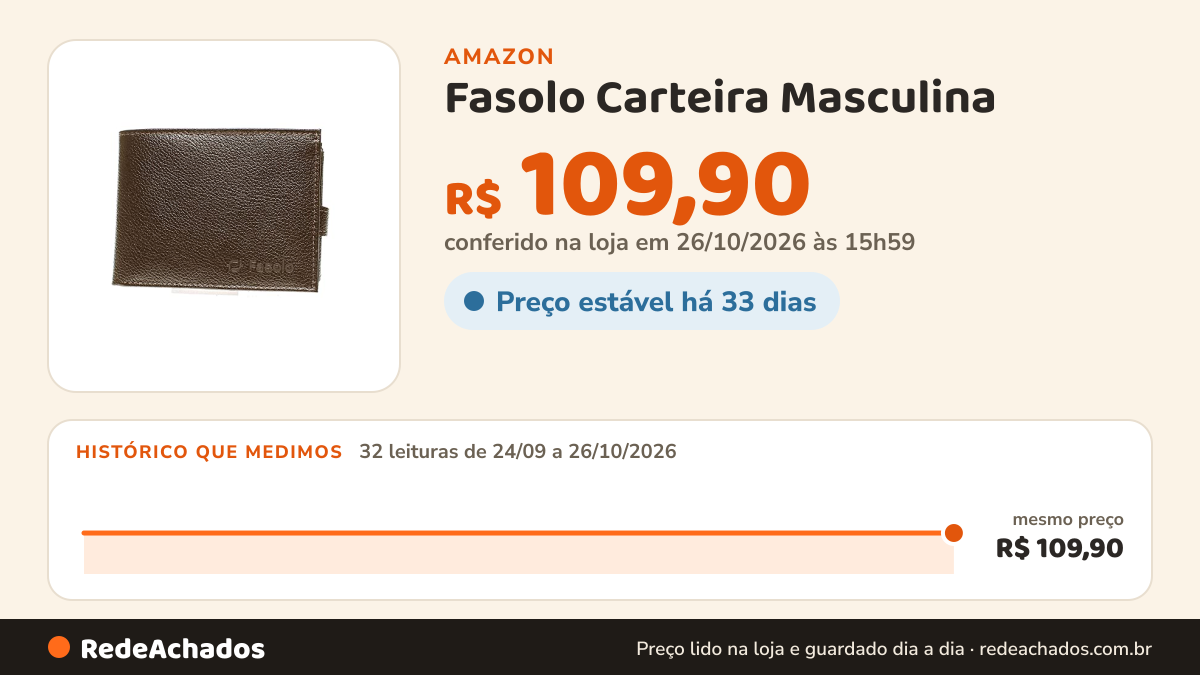 Histórico de preço de Fasolo Carteira Masculina na Amazon: 31 leituras de 24/09/2026 a 25/10/2026, mesmo preço, R$ 109,90, em todas; R$ 109,90 conferido em 25/10/2026 às 17h59