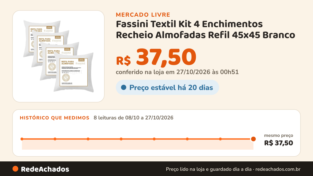 Histórico de preço de Fassini Textil Kit 4 Enchimentos Recheio Almofadas Refil 45x45 Branco no Mercado Livre: 8 leituras de 08/10/2026 a 27/10/2026, mesmo preço, R$ 37,50, em todas; R$ 37,50 conferido em 27/10/2026 às 00h51