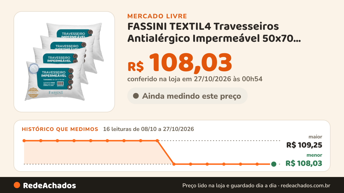 Histórico de preço de FASSINI TEXTIL4 Travesseiros Antialérgico Impermeável 50x70 Super Ma no Mercado Livre: 16 leituras de 08/10/2026 a 27/10/2026, menor R$ 108,03, maior R$ 109,25; R$ 108,03 conferido em 27/10/2026 às 00h54
