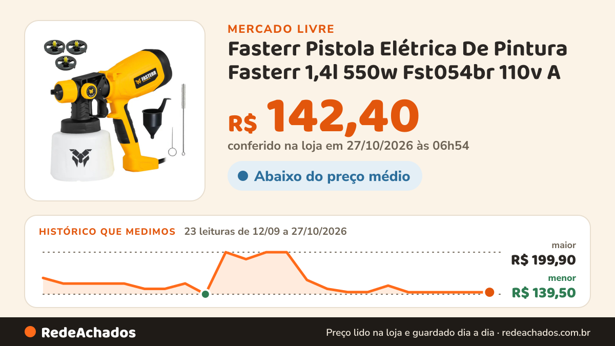 Histórico de preço de Fasterr Pistola Elétrica De Pintura Fasterr 1,4l 550w Fst054br 110v A no Mercado Livre: 23 leituras de 12/09/2026 a 27/10/2026, menor R$ 139,50, maior R$ 199,90; R$ 142,40 conferido em 27/10/2026 às 06h54