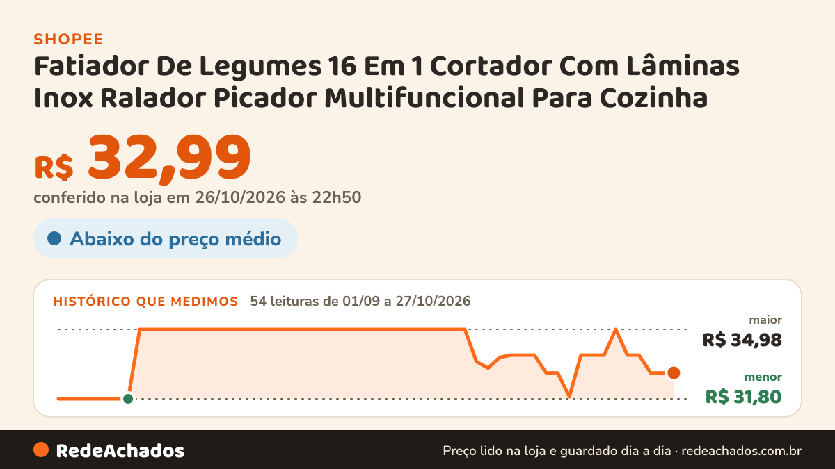 Histórico de preço de Fatiador De Legumes 16 Em 1 Cortador Com Lâminas Inox Ralador Picador Multifuncional Para… na Shopee: 53 leituras de 01/09/2026 a 26/10/2026, menor R$ 31,80, maior R$ 34,98