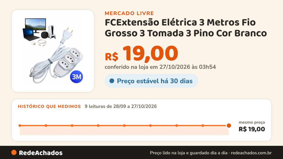 Histórico de preço de FCExtensão Elétrica 3 Metros Fio Grosso 3 Tomada 3 Pino Cor Branco no Mercado Livre: 9 leituras de 28/09/2026 a 27/10/2026, mesmo preço, R$ 19,00, em todas; R$ 19,00 conferido em 27/10/2026 às 03h54