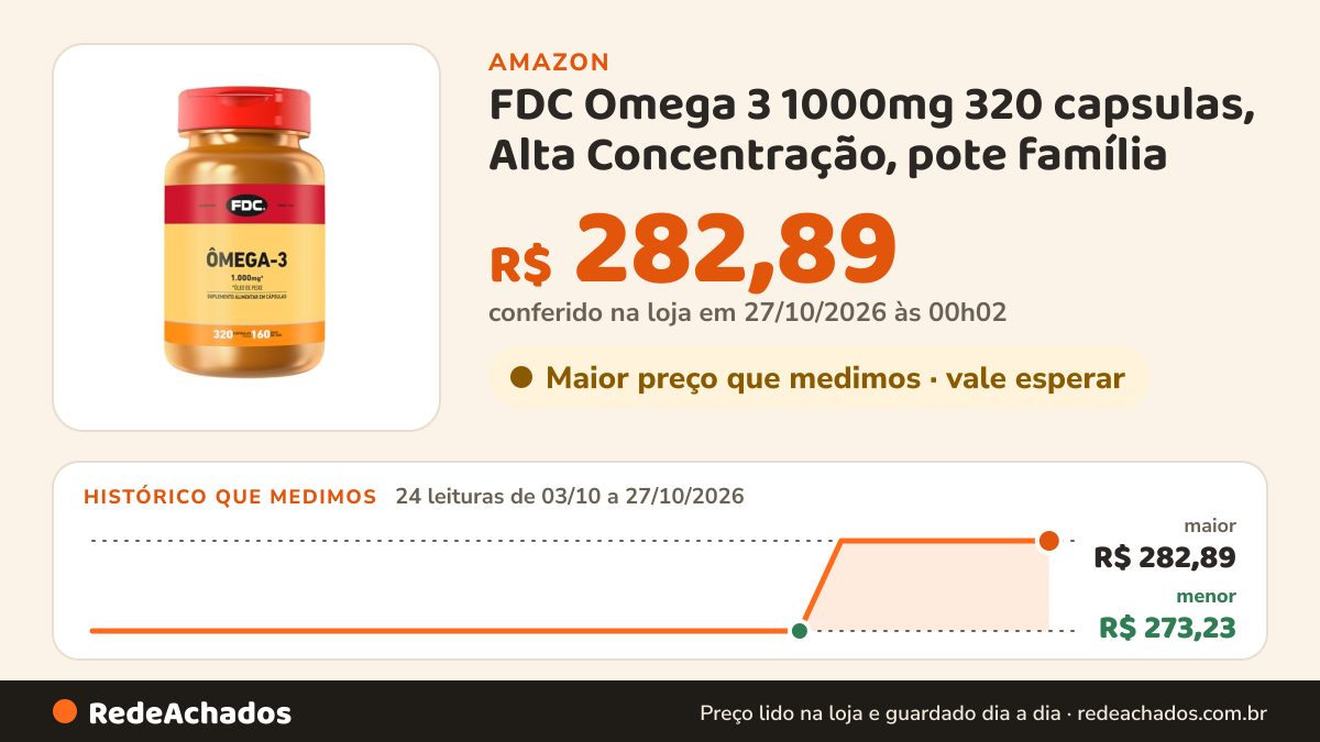 Histórico de preço de FDC Omega 3 1000mg 320 capsulas, Alta Concentração, pote família na Amazon: 24 leituras de 03/10/2026 a 27/10/2026, menor R$ 273,23, maior R$ 282,89; R$ 282,89 conferido em 27/10/2026 às 00h02