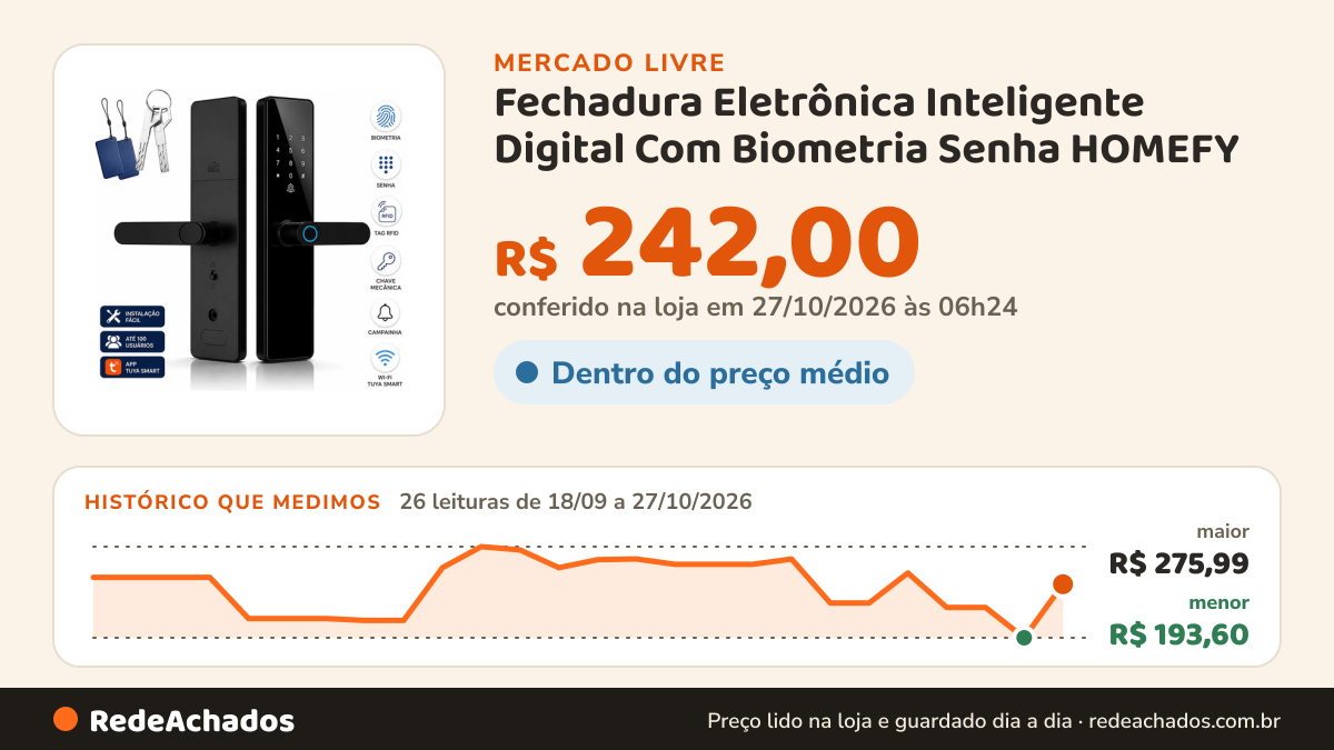 Histórico de preço de Fechadura Eletrônica Inteligente Digital Com Biometria Senha HOMEFY no Mercado Livre: 26 leituras de 18/09/2026 a 27/10/2026, menor R$ 193,60, maior R$ 275,99; R$ 242,00 conferido em 27/10/2026 às 06h24