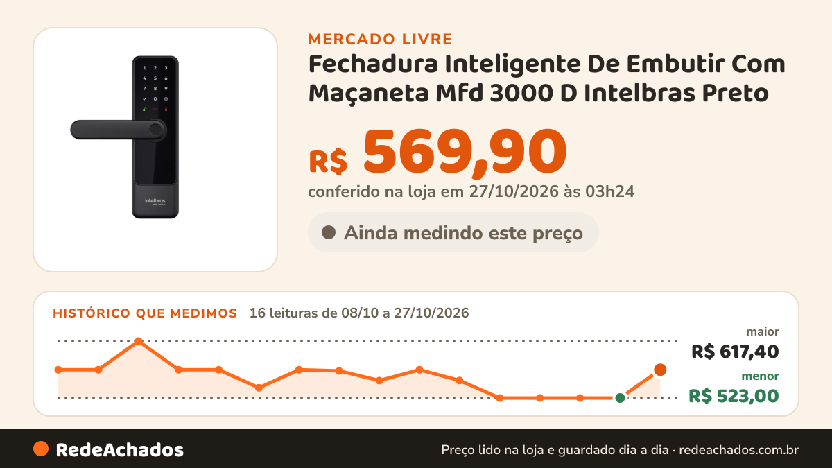 Histórico de preço de Fechadura Inteligente De Embutir Com Maçaneta Mfd 3000 D Intelbras Preto no Mercado Livre: 16 leituras de 08/10/2026 a 27/10/2026, menor R$ 523,00, maior R$ 617,40; R$ 569,90 conferido em 27/10/2026 às 03h24