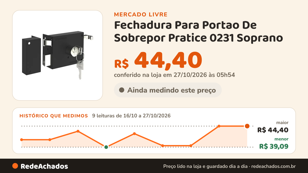 Histórico de preço de Fechadura Para Portao De Sobrepor Pratice 0231 Soprano no Mercado Livre: 7 leituras de 16/10/2026 a 25/10/2026, menor R$ 39,09, maior R$ 43,11; R$ 39,45 conferido em 25/10/2026 às 18h32