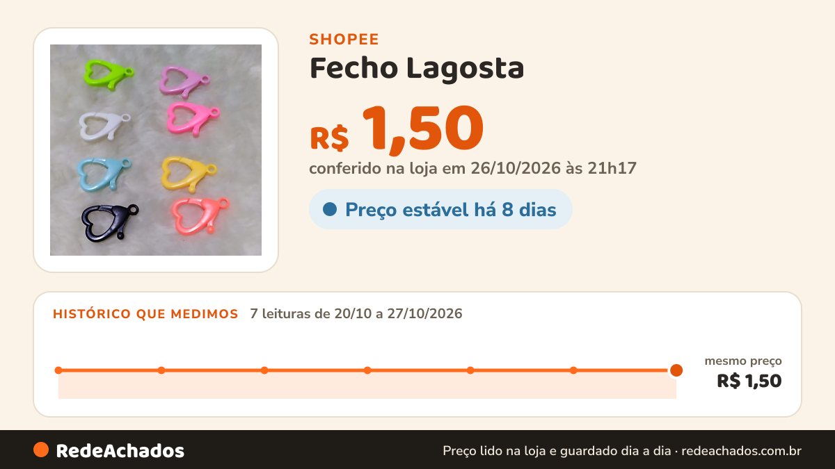 Histórico de preço de Fecho Lagosta - Coração 3,5cm na Shopee: 7 leituras de 20/10/2026 a 27/10/2026, mesmo preço, R$ 1,50, em todas; R$ 1,50 conferido em 26/10/2026 às 21h17