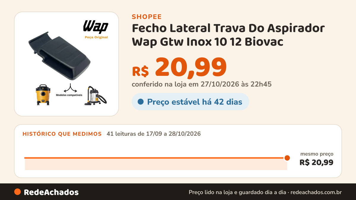 Histórico de preço de Fecho Lateral Trava Do Aspirador Wap Gtw Inox 10 12 Biovac na Shopee: 40 leituras de 17/09/2026 a 27/10/2026, mesmo preço, R$ 20,99, em todas; R$ 20,99 conferido em 26/10/2026 às 21h30