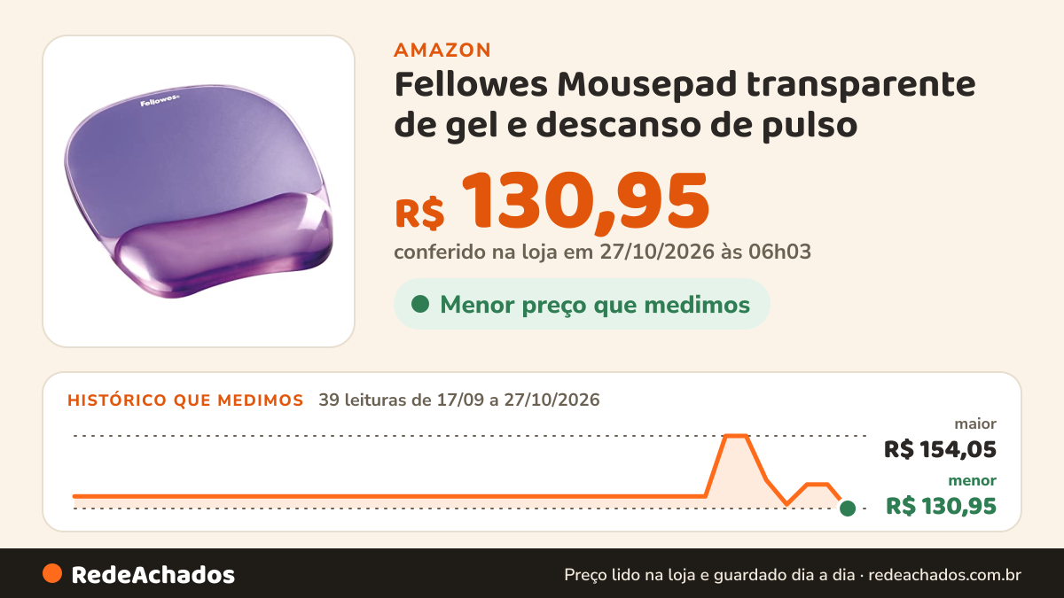 Histórico de preço de Fellowes Mousepad transparente de gel e descanso de pulso - roxo, 23 cm x 20 cm na Amazon: 39 leituras de 17/09/2026 a 27/10/2026, menor R$ 130,95, maior R$ 154,05; R$ 130,95 conferido em 27/10/2026 às 06h03