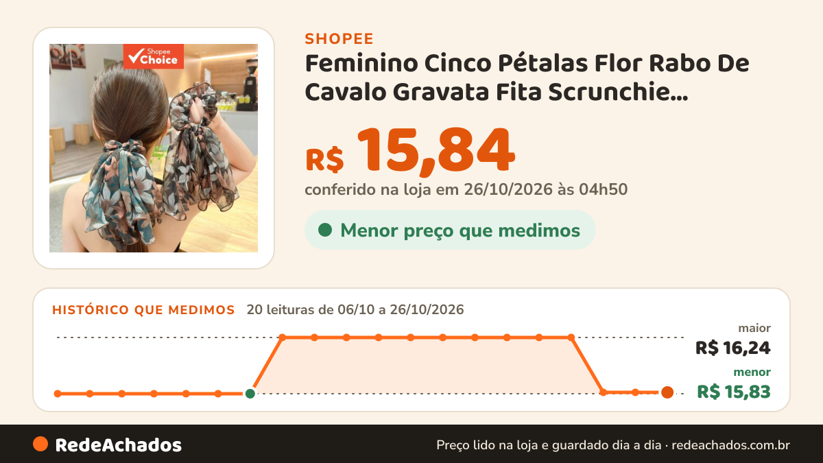 Histórico de preço de Feminino Cinco Pétalas Flor Rabo De Cavalo Gravata Fita Scrunchie Elástico Faixa De Cabelo… na Shopee: 20 leituras de 06/10/2026 a 26/10/2026, menor R$ 15,83, maior R$ 16,24; R$ 15,84 conferido em 26/10/2026 às 04h50