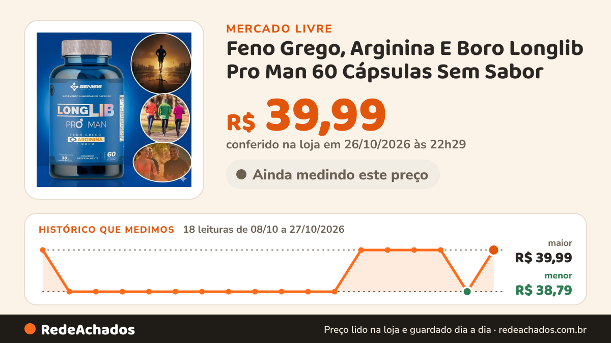 Histórico de preço de Feno Grego, Arginina E Boro Longlib Pro Man 60 Cápsulas Sem Sabor no Mercado Livre: 18 leituras de 08/10/2026 a 27/10/2026, menor R$ 38,79, maior R$ 39,99; R$ 39,99 conferido em 26/10/2026 às 22h29