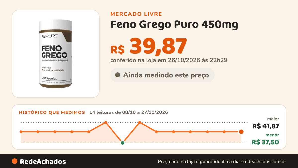 Histórico de preço de Feno Grego Puro 450mg - Maxima Concentracao Pureza - Repure 120 Capsulas no Mercado Livre: 14 leituras de 08/10/2026 a 27/10/2026, menor R$ 37,50, maior R$ 41,87; R$ 39,87 conferido em 26/10/2026 às 22h29