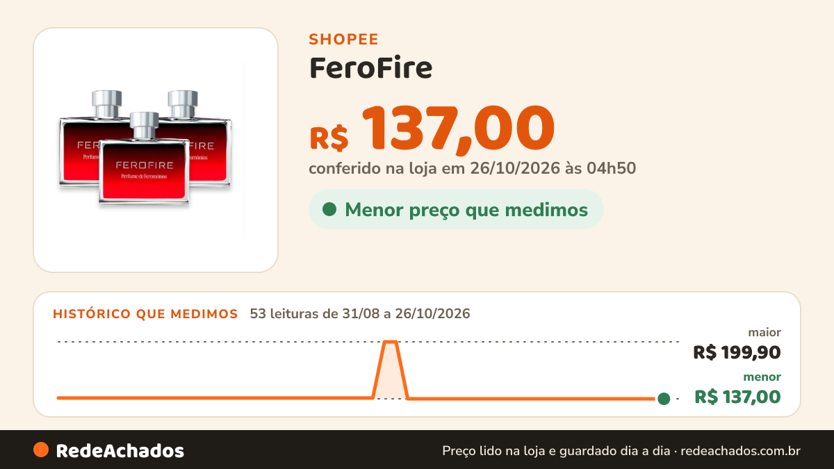 Histórico de preço de FeroFire (Perfume Masculino com Feromônios Ativados) Oferta 50 ml na Shopee: 53 leituras de 31/08/2026 a 26/10/2026, menor R$ 137,00, maior R$ 199,90; R$ 137,00 conferido em 26/10/2026 às 04h50