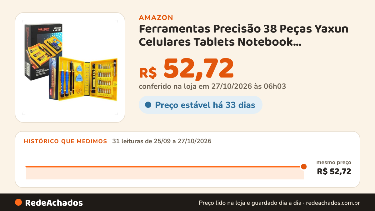 Histórico de preço de Ferramentas Precisão 38 Peças Yaxun Celulares Tablets Notebook Computadores Profissional na Amazon: 31 leituras de 25/09/2026 a 27/10/2026, mesmo preço, R$ 52,72, em todas; R$ 52,72 conferido em 27/10/2026 às 06h03