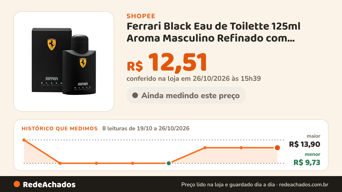 Histórico de preço de Ferrari Black Eau de Toilette 125ml Aroma Masculino Refinado com Excelente Projeção na Shopee: 7 leituras de 19/10/2026 a 25/10/2026, menor R$ 9,73, maior R$ 13,90; R$ 12,51 conferido em 25/10/2026 às 10h21