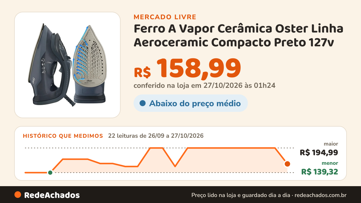Histórico de preço de Ferro A Vapor Cerâmica Oster Linha Aeroceramic Compacto Preto 127v no Mercado Livre: 22 leituras de 26/09/2026 a 27/10/2026, menor R$ 139,32, maior R$ 194,99; R$ 158,99 conferido em 27/10/2026 às 01h24