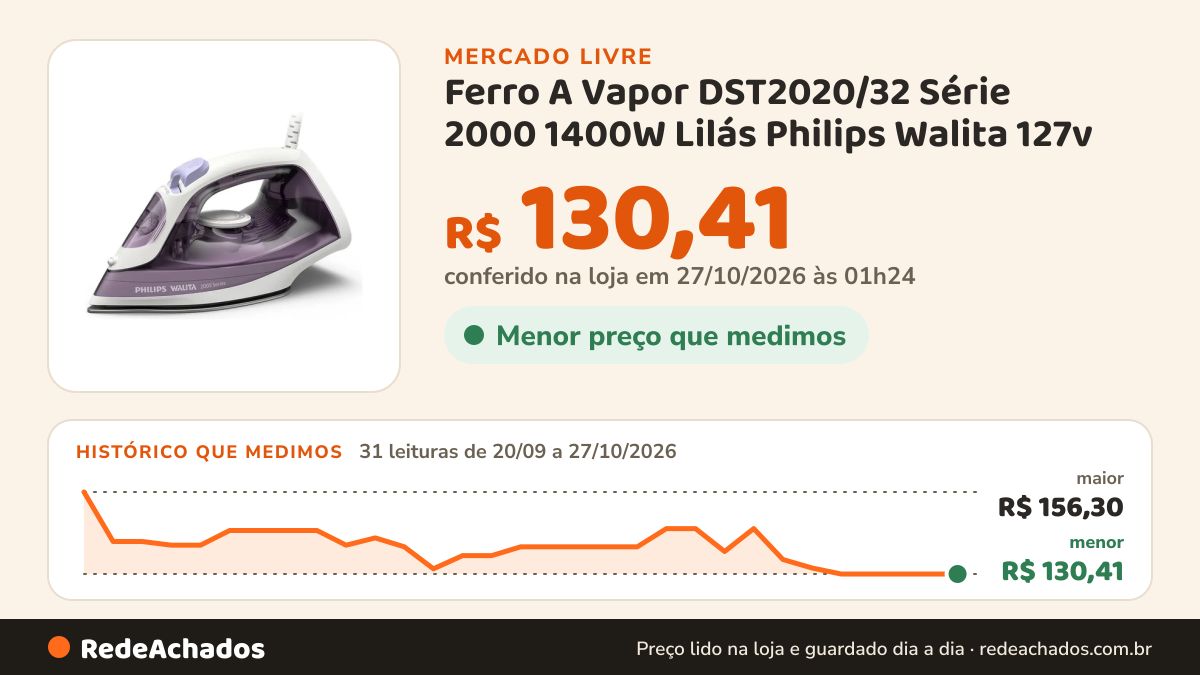 Histórico de preço de Ferro A Vapor DST2020/32 Série 2000 1400W Lilás Philips Walita 127v no Mercado Livre: 31 leituras de 20/09/2026 a 27/10/2026, menor R$ 130,41, maior R$ 156,30; R$ 130,41 conferido em 27/10/2026 às 01h24